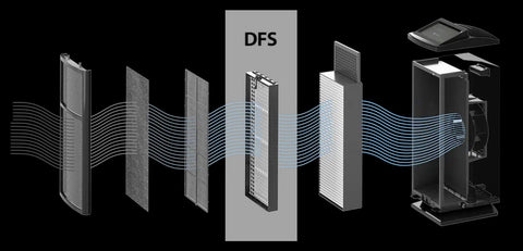 How does Intellipure's DFS technology compare to HEPA technology?