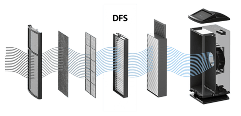 How does Intellipure's industry-leading DFS technology work?