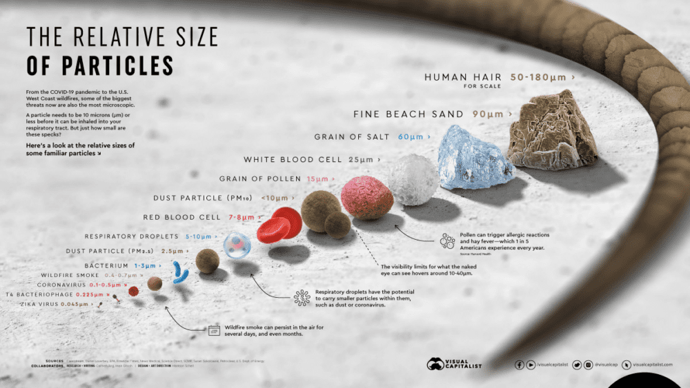 Common particle sizes.