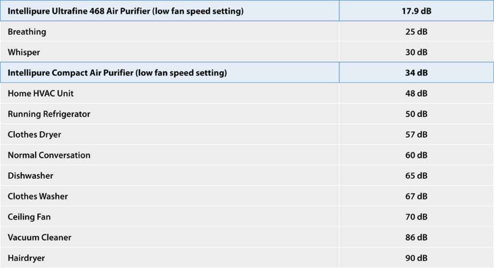 Intellipure Ultrafine 468 Air Purifier (low fan speed setting) 17.9 decibels, Breathing 25 decibels, Whisper 30 decibels, Intellipure Compact Air Purifier (low fan speed setting) 34 decibels, Home HVAC Unit 48 decibels, Running Refrigerator 50 decibels, Clothes Dryer 57 decibels, Normal Conversation 60 decibels, Dishwasher 65 decibels, Clothes Washer 67 decibels, Ceiling Fan 70 decibels, Vacuum Cleaner 86 decibels, Hairdryer 90 decibels